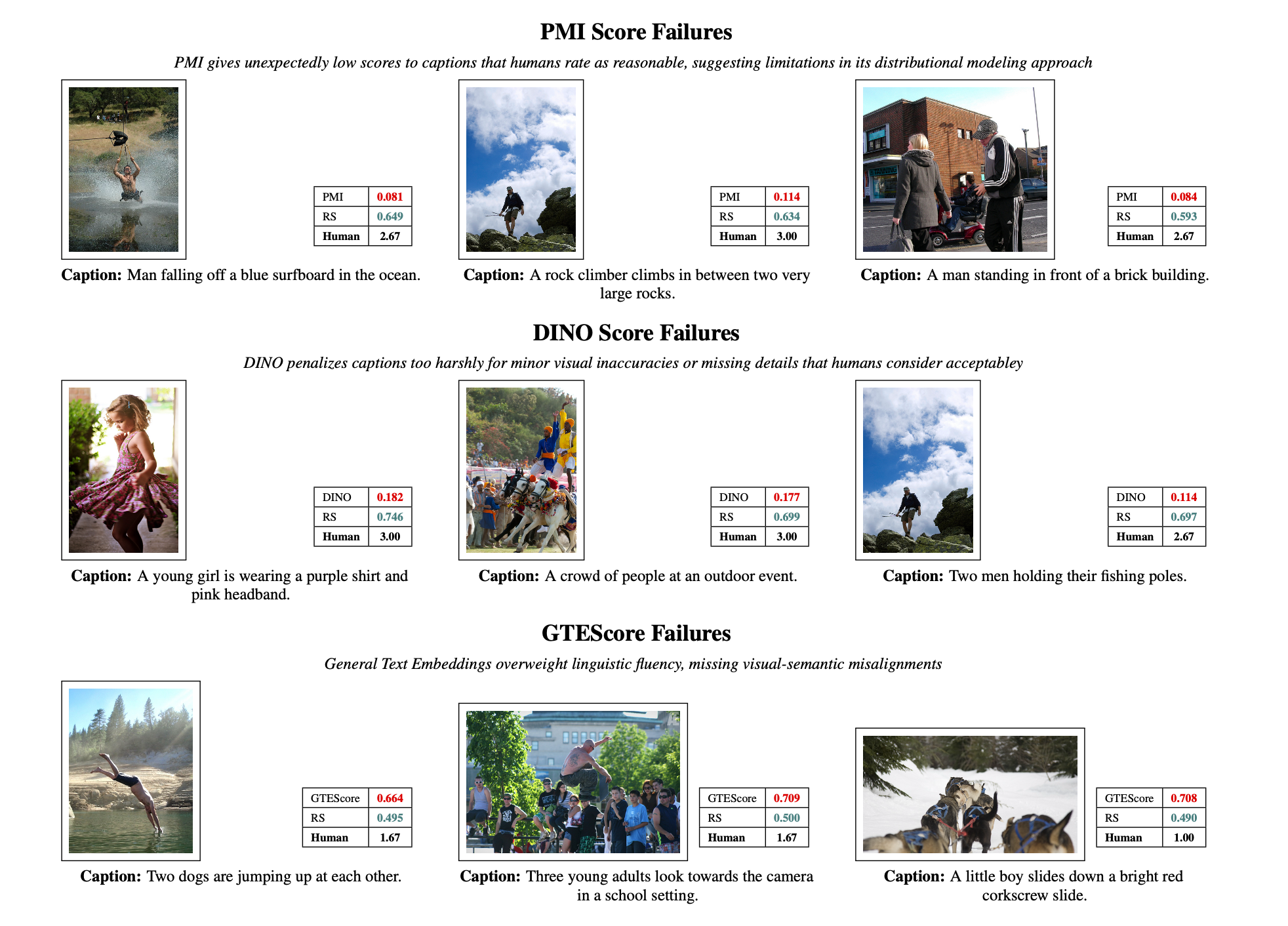Complementary failure modes showing how individual components fail while RS succeeds