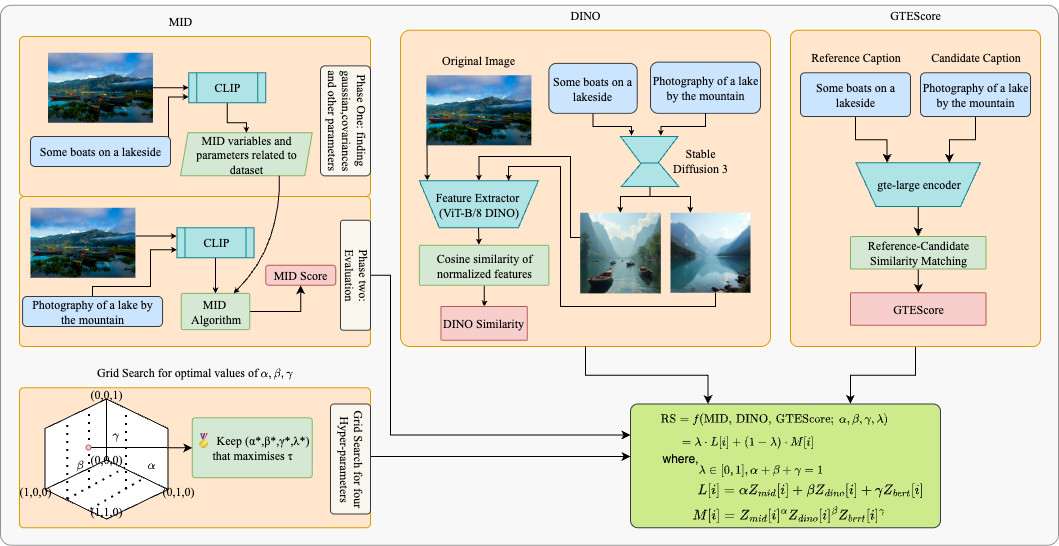 Overview of Redemption Score calculation showing the three components (MID, DINO, GTEScore) and their fusion