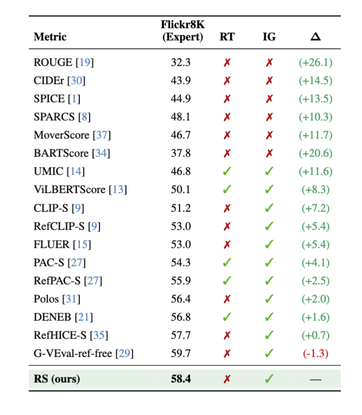 Comparison with other mertrics